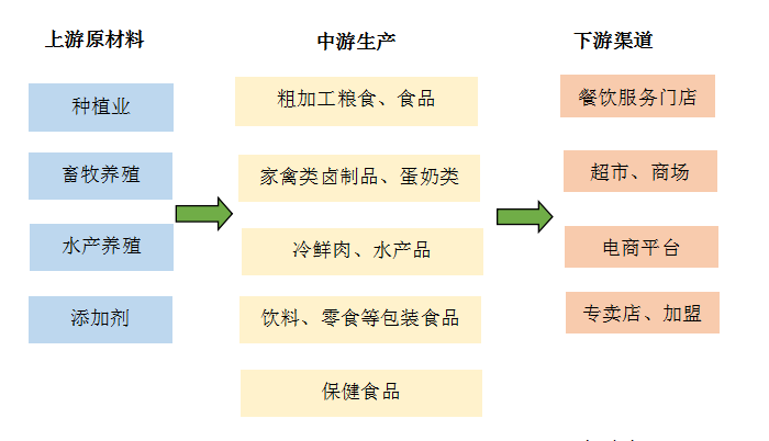 食品生产产业链概况