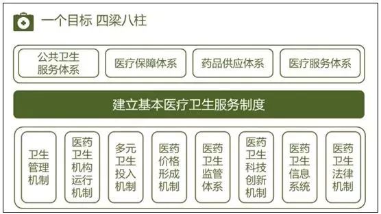 四梁八柱医改图片