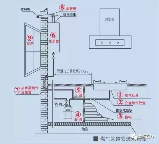 不规范导致,在此小编特意为大家献上标准民用燃气管道安装示意图一张