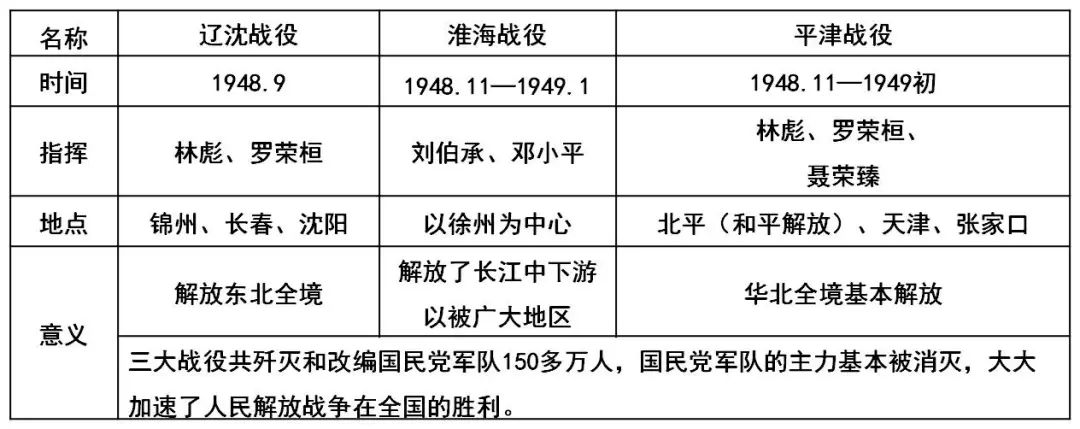 初中八上历史第7单元解放战争复习提纲