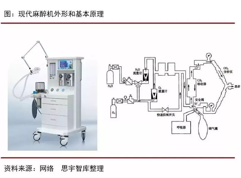 麻醉机市场进口替代空间广阔政策红利医院升级扩容