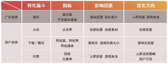 018年国内游戏行业的买量趋势：视频投放素材占比超80%"