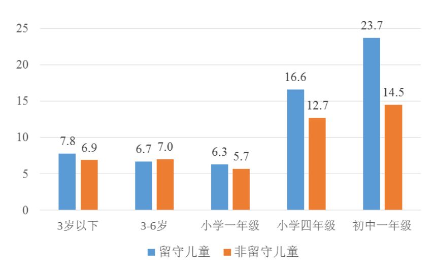 国家卫健委 贫困地区留守儿童比例达20.3 心理健康问题突显