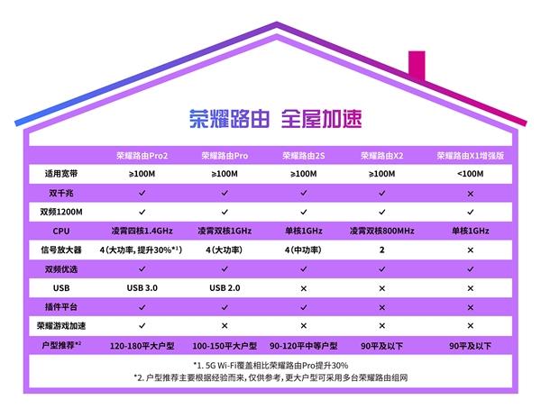 荣耀路由Pro2发布：自研凌霄四核芯片 329元