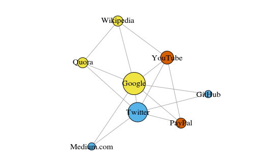 表示了它們的團體關係,大小是根據它們的中心度(centrality)確定的