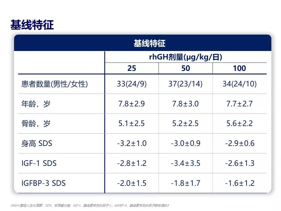 【重组人生长激素-诺泽】ghd儿童中,性别和生长激素剂量对生长发育及