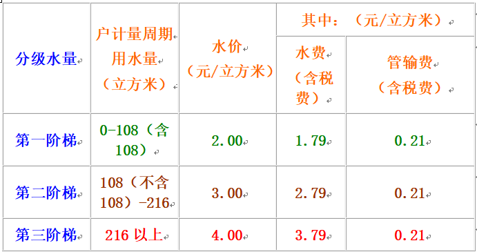 居民階梯水價用戶每個計量週期的用水量劃分為三級,水價實行分級遞增.