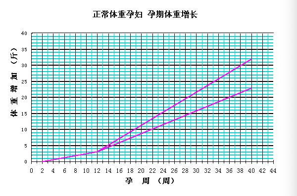 孕期体重增长曲线图片