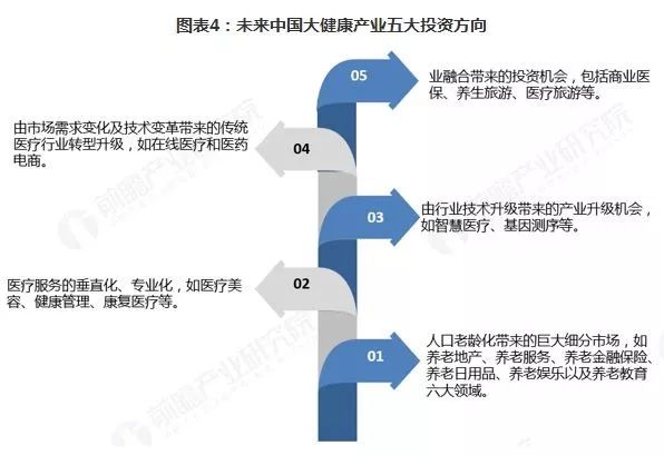 2018年大健康行业市场规模与趋势分析