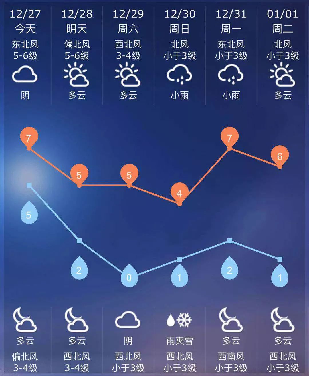 今日降溫明顯,風力較大!