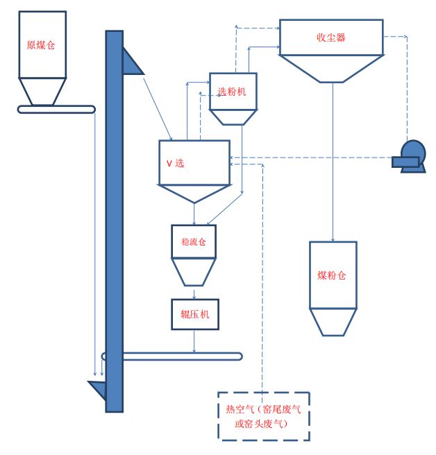 喷煤制粉工艺流程图图片