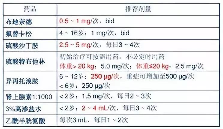 四,哪些情况下,可雾化吸入抗菌药物?