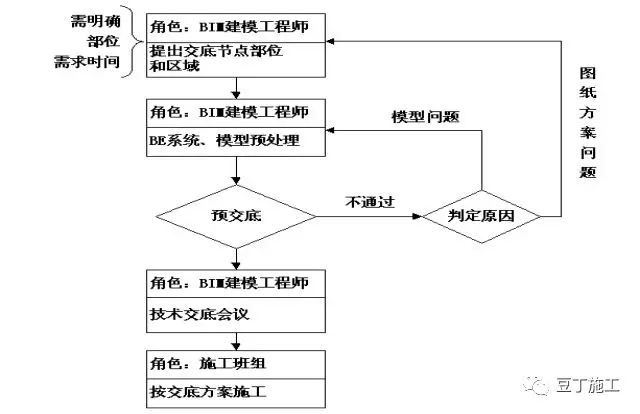 主頁 新聞中心 行業資訊七,基於bim的管理體系 1,bim建模技術規則&