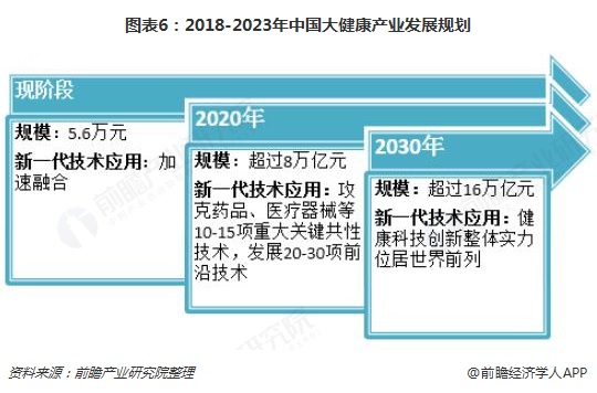 四,未来我国大健康产业发展趋势根据《2018年中国国民健康大数据报告