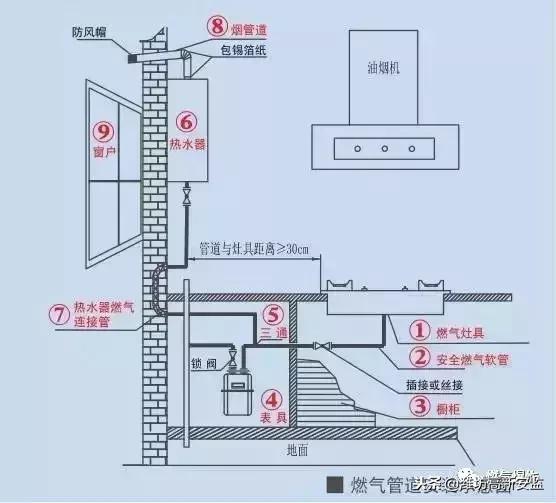 在此小编特意为大家献上标准民用燃气管道安装示意图一张