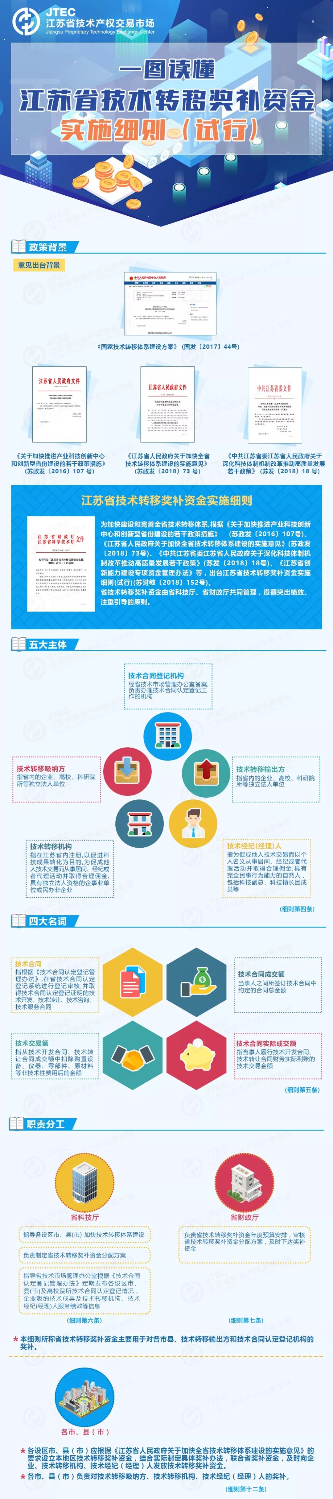 重磅利好!一圖讀懂《江蘇省技術轉移獎補資金實施細則》