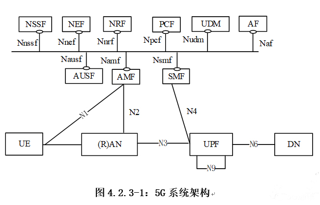 5g网络标准核心网——5g系统架构