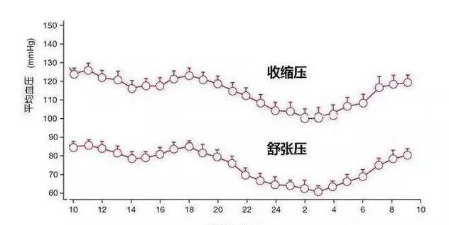 高血压曲线图图片