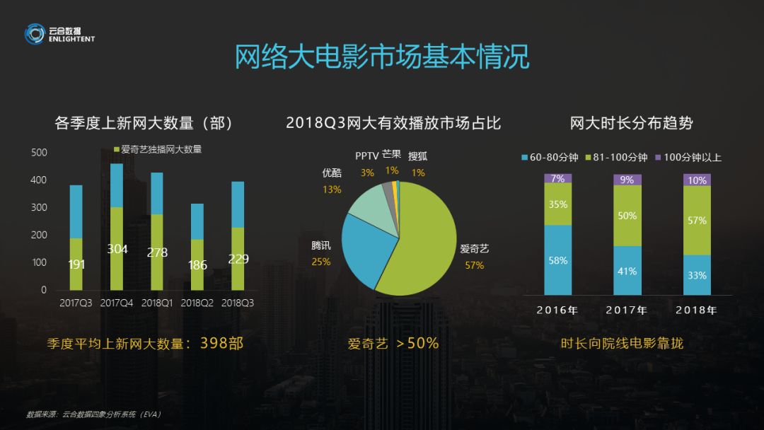 后点击量时代网络大电影市场趋势分账内容营销分析