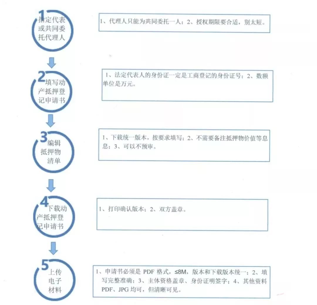 明日起动产抵押可网上登记实现零跑腿