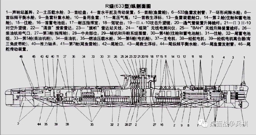 633型潜艇结构图633型潜艇艇长76.6米,艇宽6.7米,吃水5.
