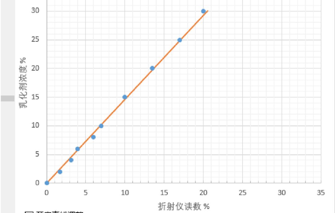 内附乳化剂校正曲线自动生成神器!