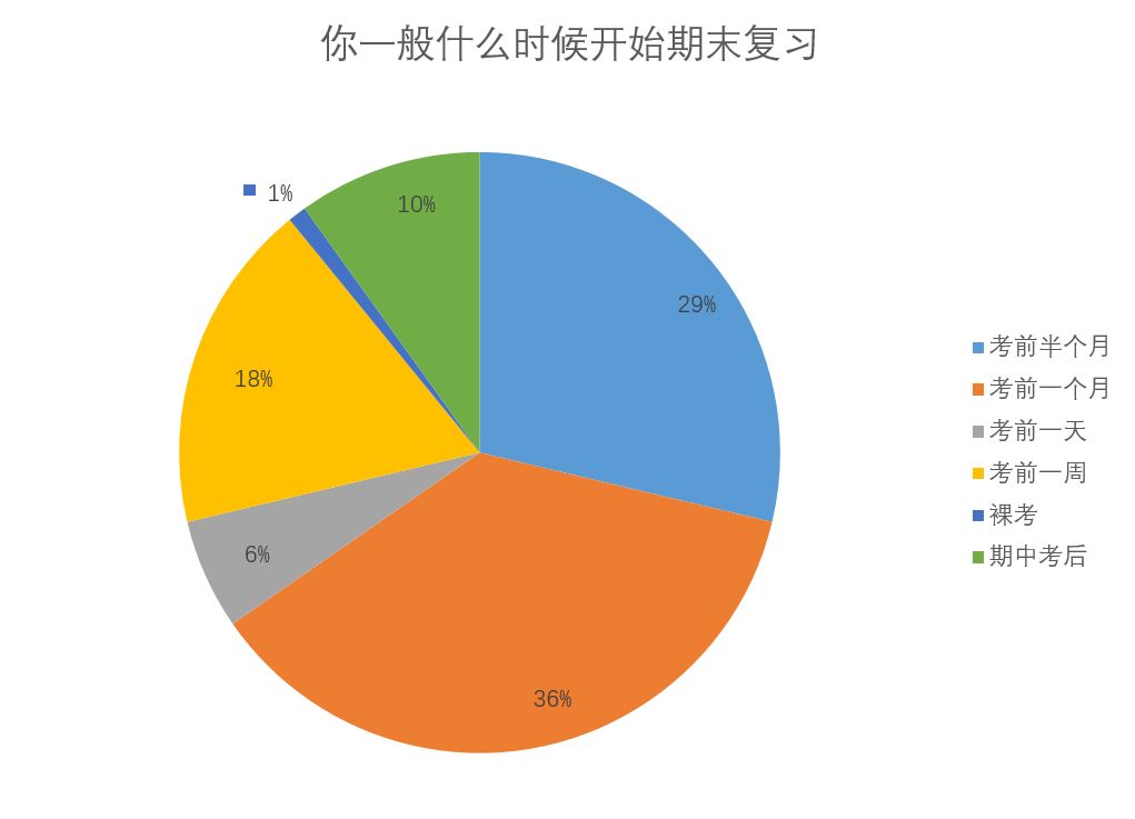 撷趣大学生期末生存现状调查