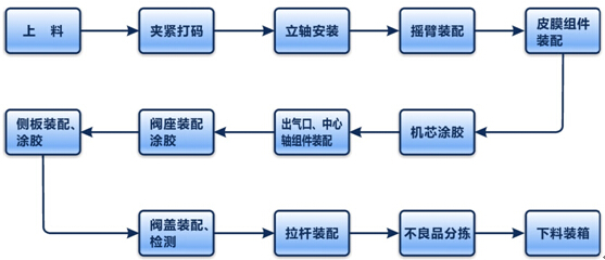 最詳細的自動化燃氣表裝配線工藝流程