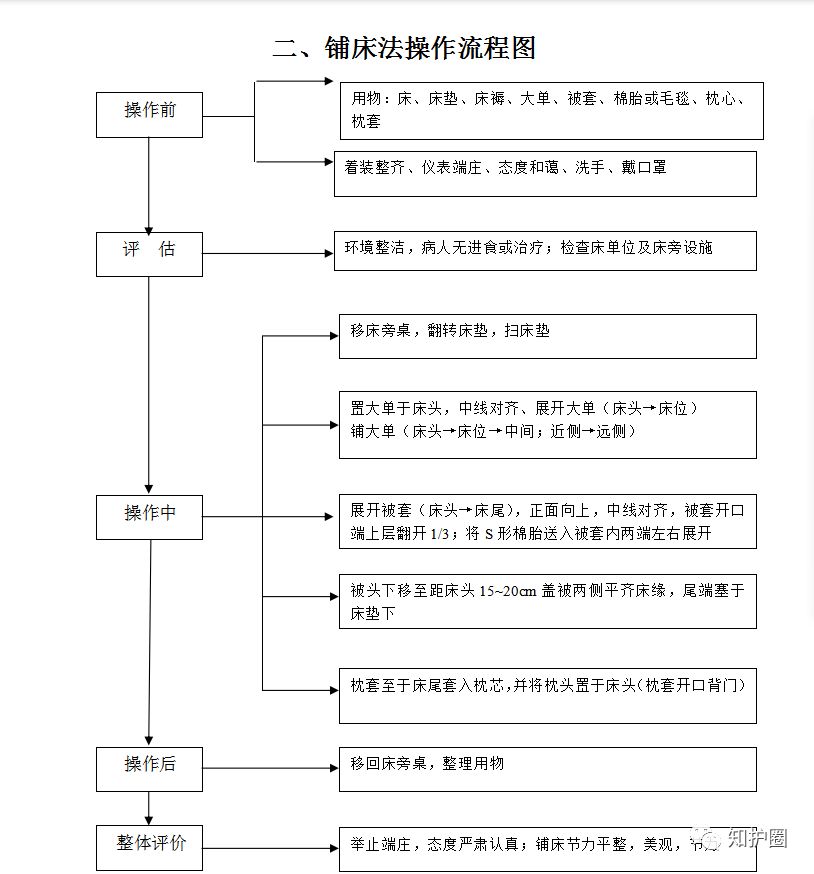 基础护理操作流程——铺床法操作流程图