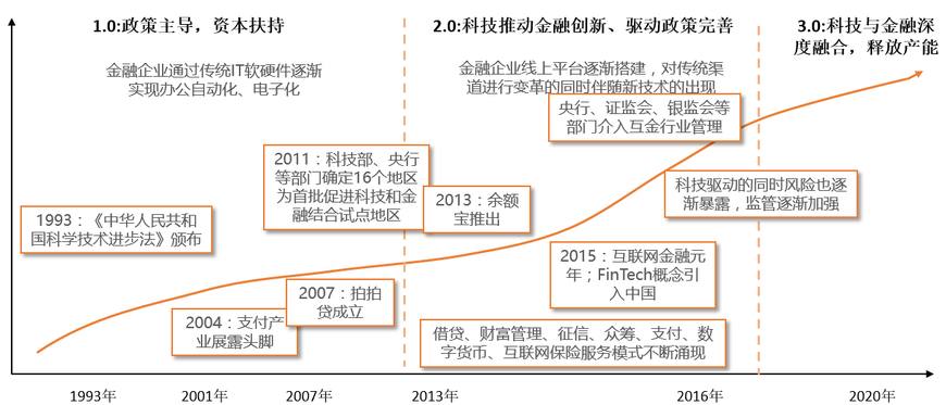 近年来中国在互联网金融方面发展也十分迅猛,主要是由于传统金融服务