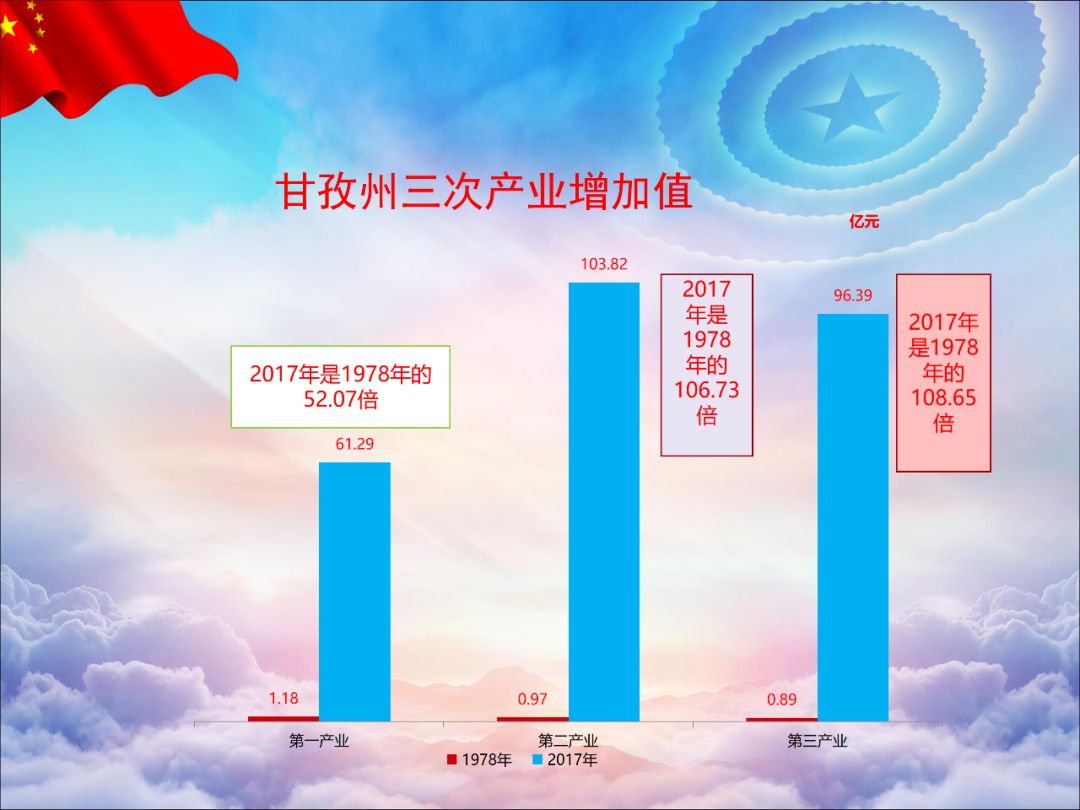 聚焦丨改革开放四十年甘孜经济社会发展交出成绩单