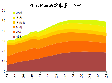 油氣vs非化石能源2050年世界能源格局誰將佔主導