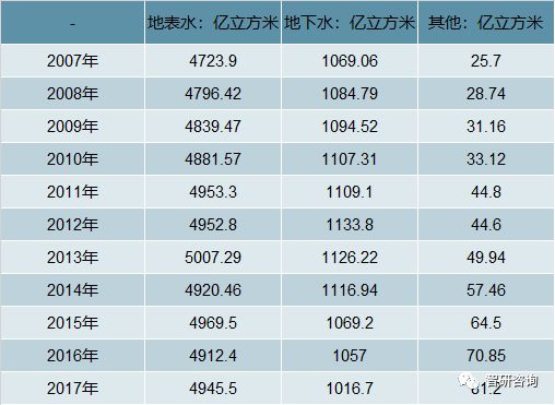 2017年我国各省市供水总量及地表水地下水供应量分析