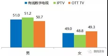 有線數字電視,iptv,ott tv用戶均以20-49歲年齡段的中青年為主