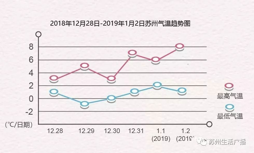 苏州的元旦用一场雪送走2018用一缕阳光迎来2019