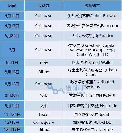 其中以数字资产交易平台,区块链媒体,公链项目以及第三方服务商为主