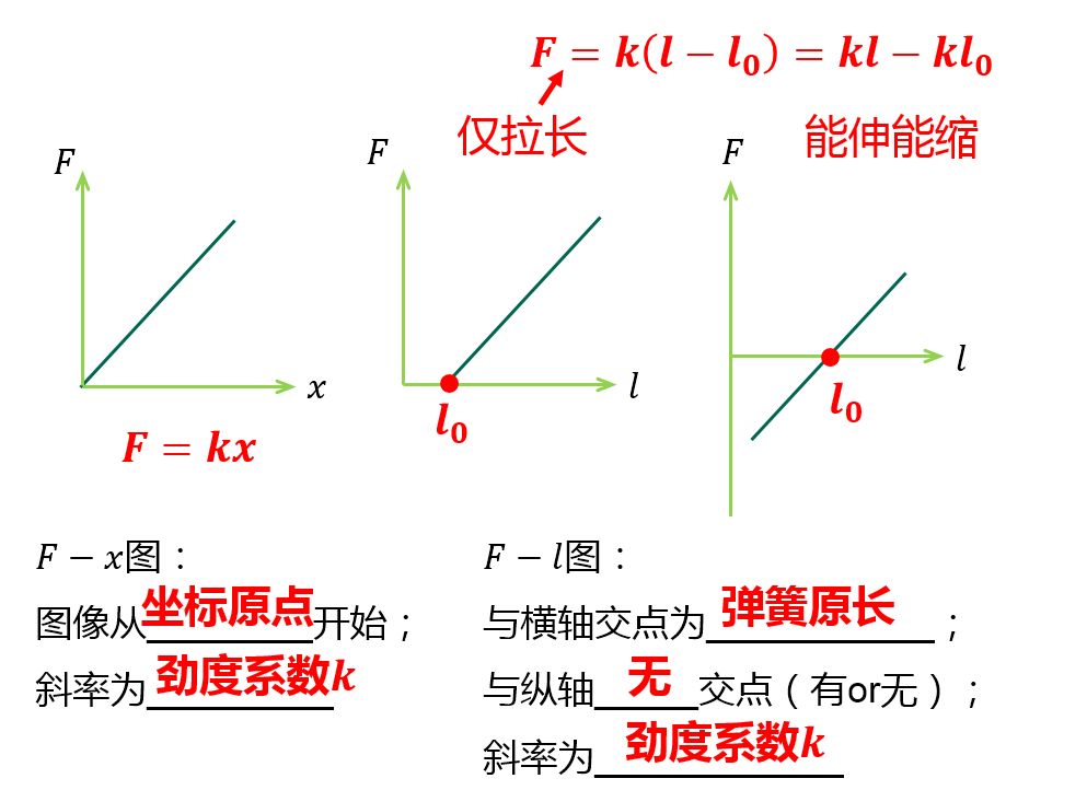 tips:弹簧弹力图像也是一种快速得到原长和弹簧劲度系数的方法