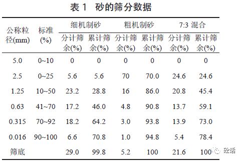 5mm的細顆粒,經試驗調整級配後細度模數在2.8～3.0之間,亞甲藍0.5～0.