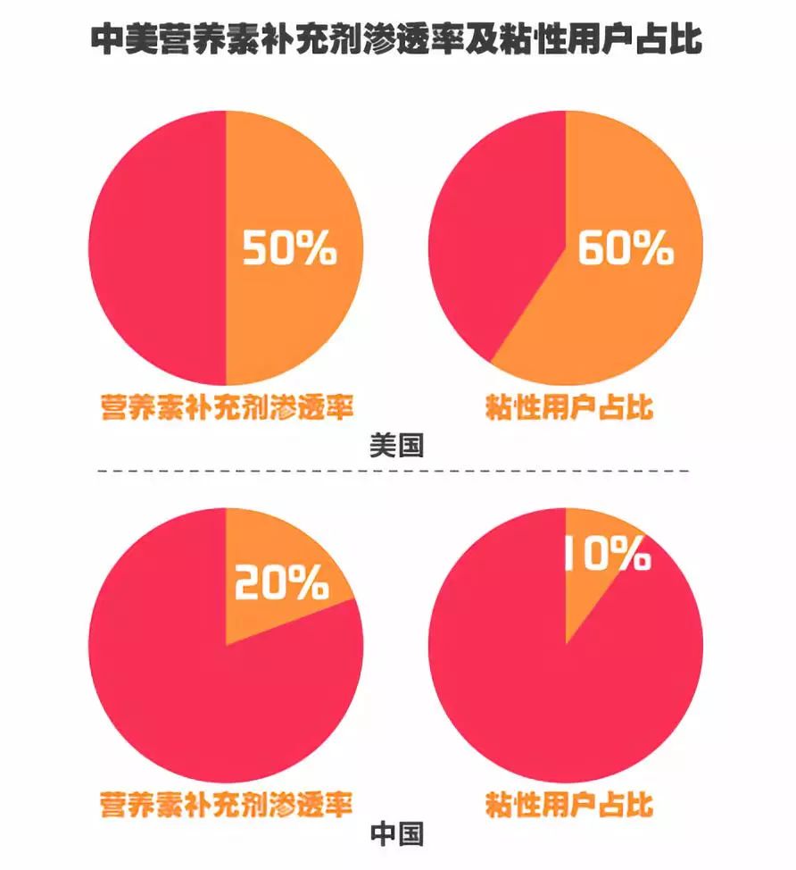 2/3的居民已经养成食用营养素补充剂的习惯,而我国的这一比例不足20%