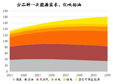 油氣vs非化石能源!2050年,世界能源格局誰將佔主導?_石油