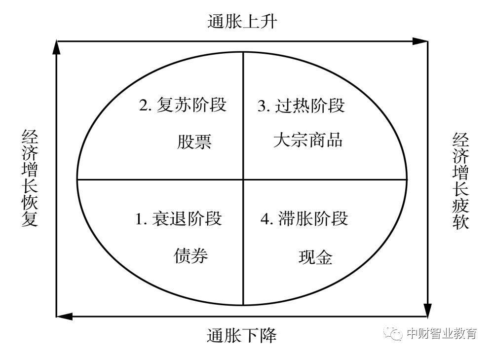 經濟週期主要流派六經濟週期與股市運行規律的關係