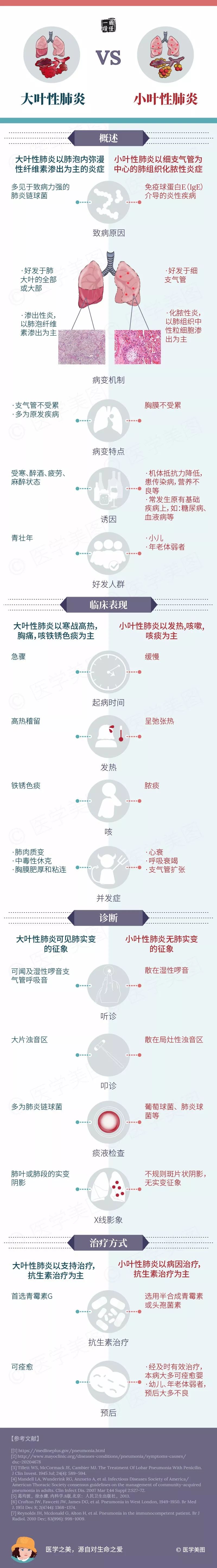 一圖讀懂丨大葉性肺炎 vs 小葉性肺炎