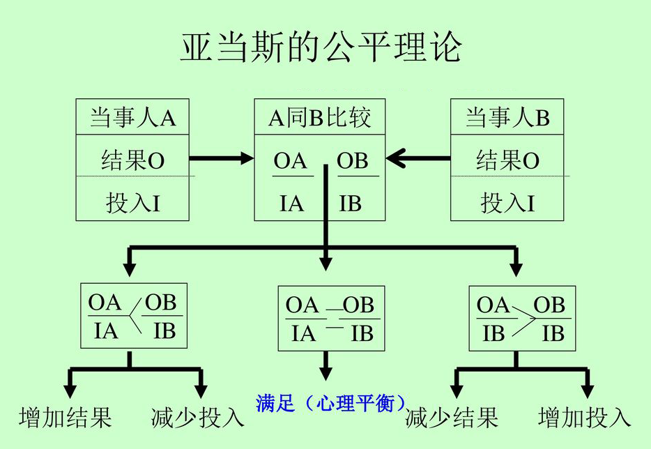 公平理论的实际应用,符合多劳多得,少劳少得的分配原则,具有普遍适用