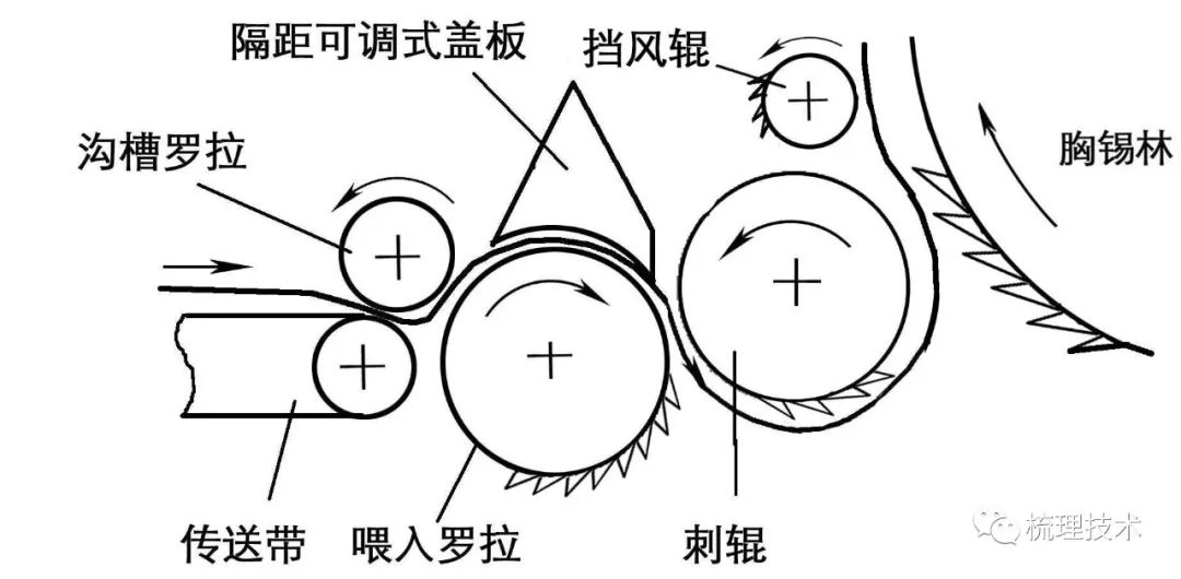 梳理机高清晰隔距图图片