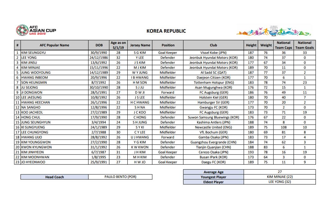 韩国队23人名单:孙兴慜领豪华阵容 为冠军而来