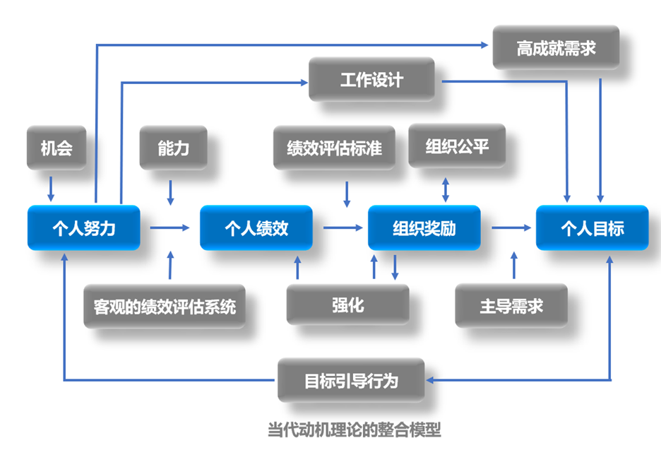 49思维模型:动机理论一行为背后的秘密