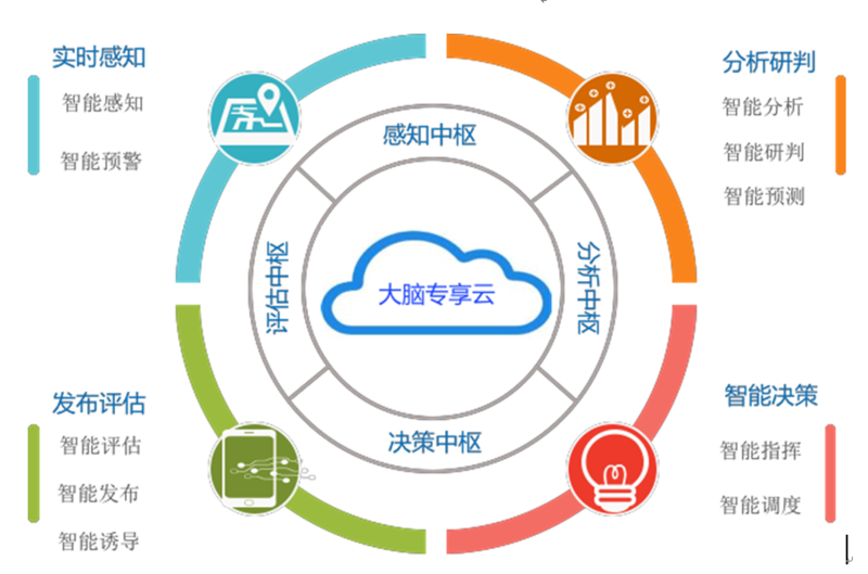 智慧交通大脑图片