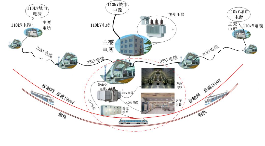 中鐵一院電力大咖解密西安地鐵四號線~_供電系統