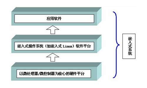 与用于提供项目解决方案的软件编程技术集成的电子系统称为嵌入式系统