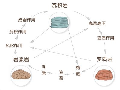 探索地球的壳岩石转化